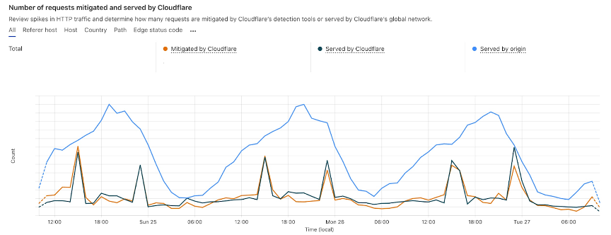 Graph showing Cloudflare request traffic for Gopuff, highlighting spikes in served and mitigated traffic—demonstrating effective bot mitigation in ecommerce.